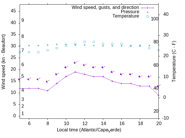 Weather graph