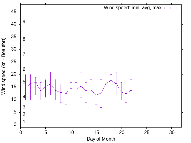 Monthly wind variation chart