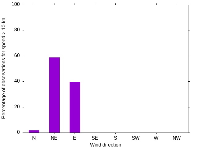 Monthly wind direction chart