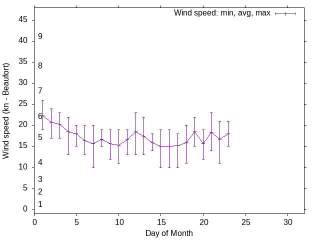 Monthly wind variation chart