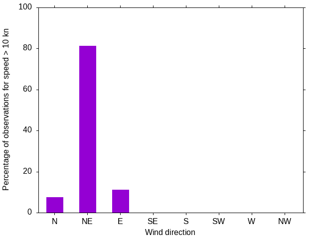 Monthly wind direction chart