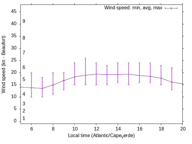 Daily wind variation chart