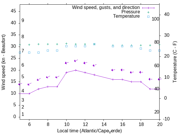 Weather graph