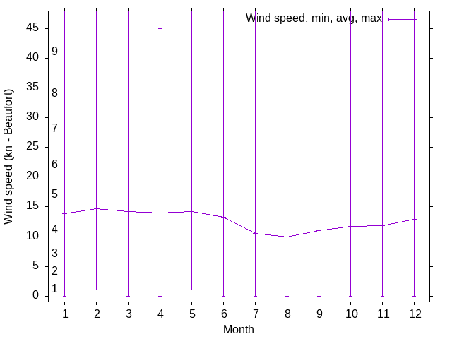 Wind wind trends over the year