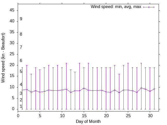 Monthly wind variation chart