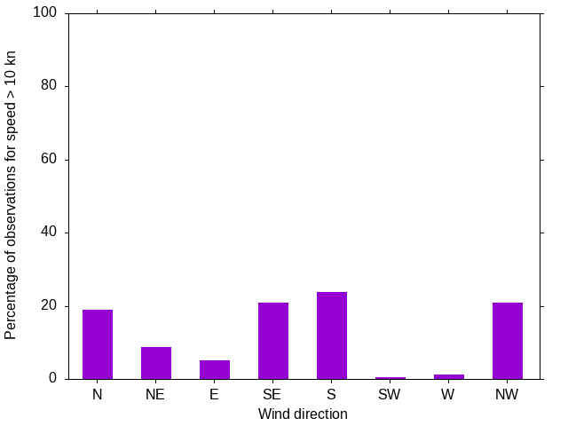 Monthly wind direction chart