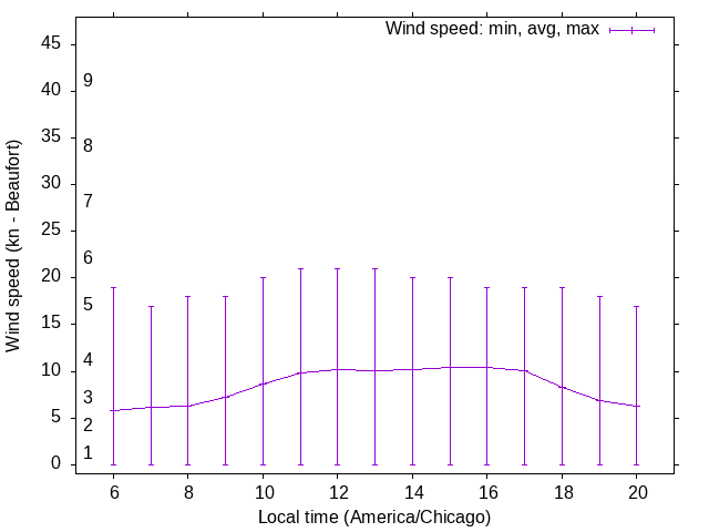 Daily wind variation chart