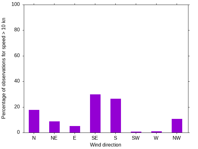 Monthly wind direction chart