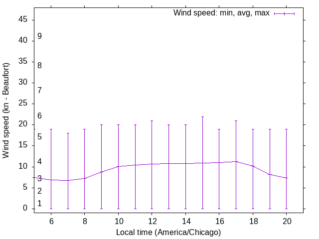 Daily wind variation chart