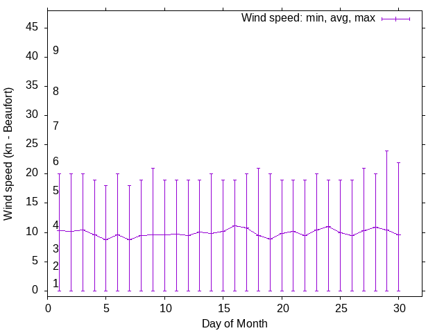 Monthly wind variation chart