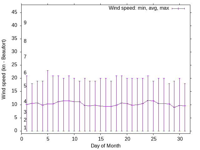 Monthly wind variation chart