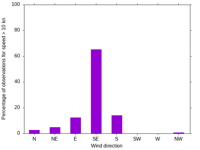 Monthly wind direction chart