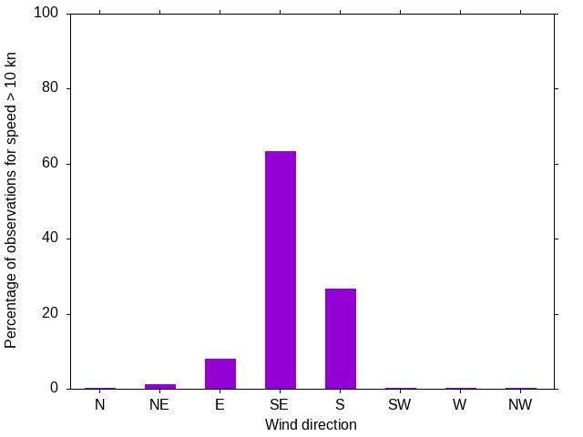 Monthly wind direction chart