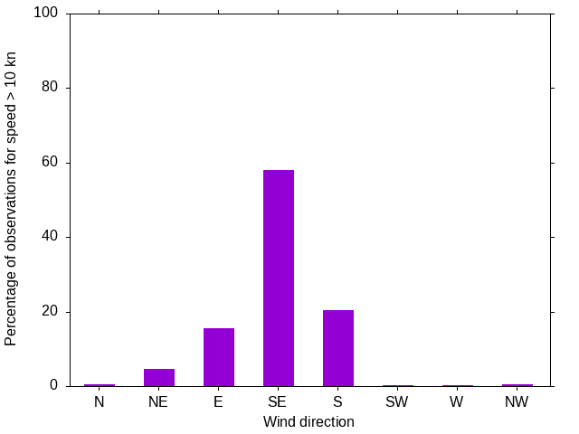 Monthly wind direction chart