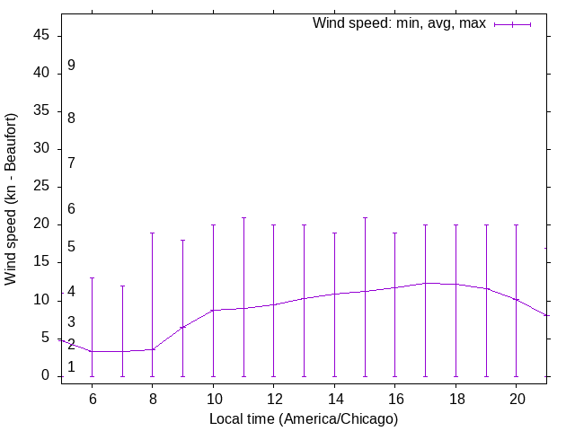 Daily wind variation chart