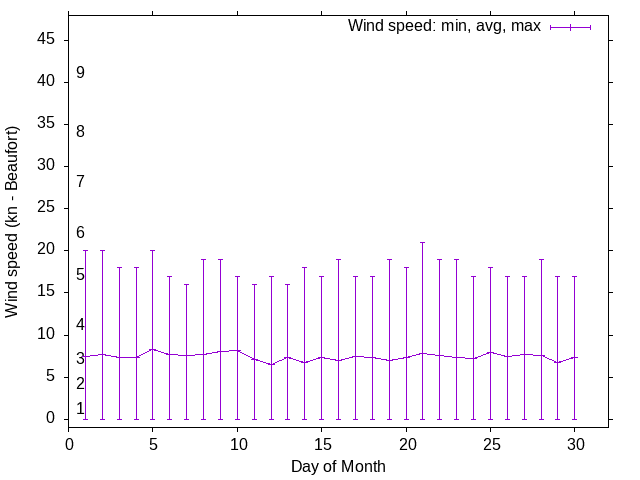 Monthly wind variation chart