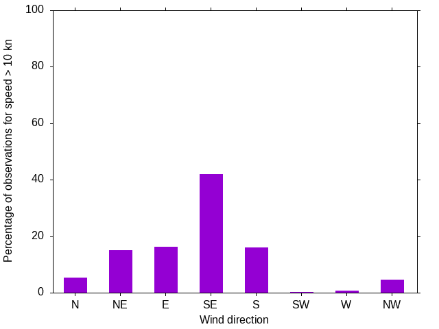 Monthly wind direction chart