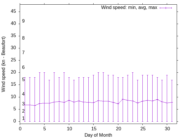 Monthly wind variation chart