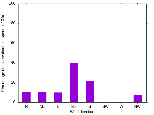 Monthly wind direction chart