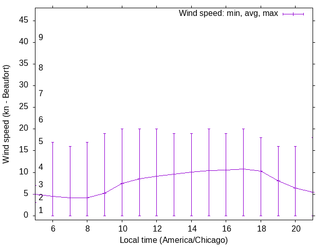 Daily wind variation chart