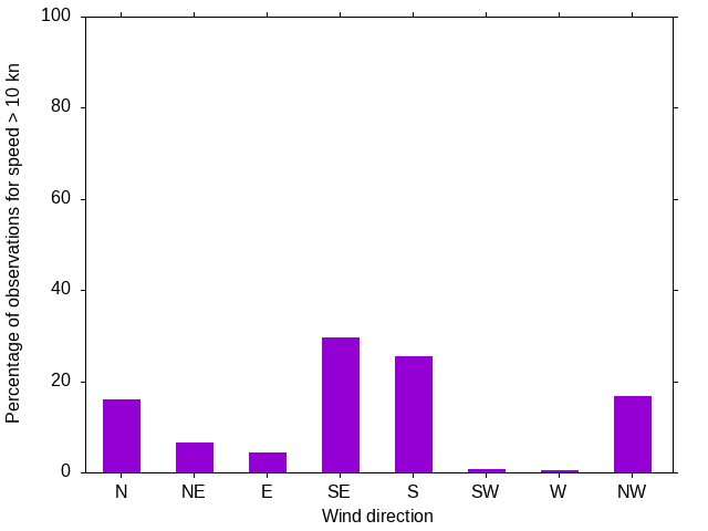 Monthly wind direction chart