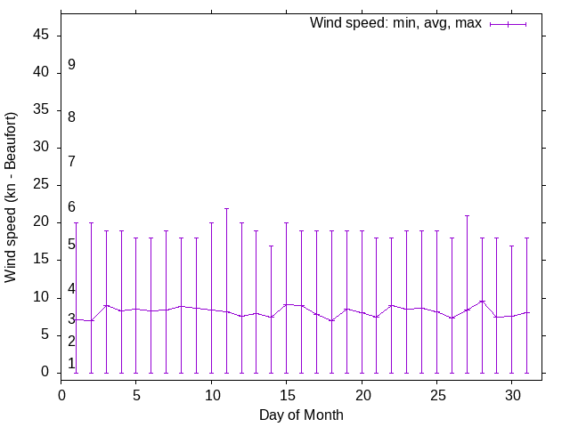 Monthly wind variation chart