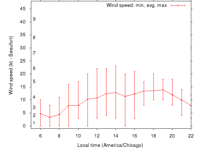 Daily wind variation chart