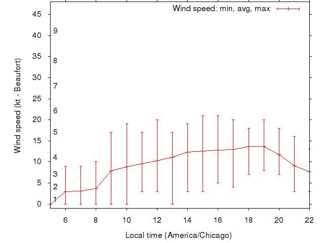 Daily wind variation chart