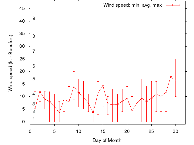 Monthly wind variation chart