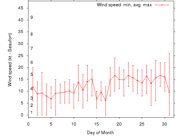 Monthly wind variation chart