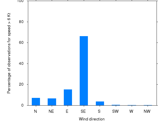 Monthly wind direction chart