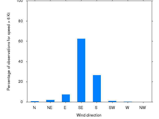 Monthly wind direction chart