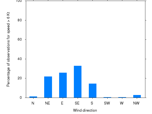 Monthly wind direction chart