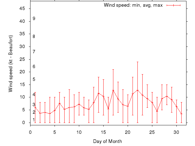 Monthly wind variation chart