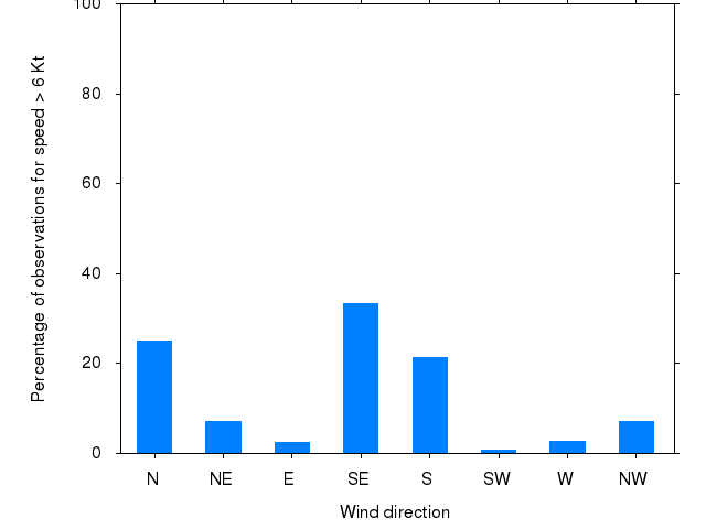 Monthly wind direction chart