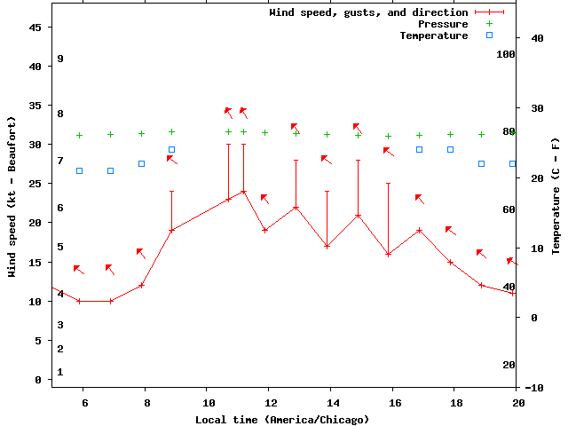 Weather graph