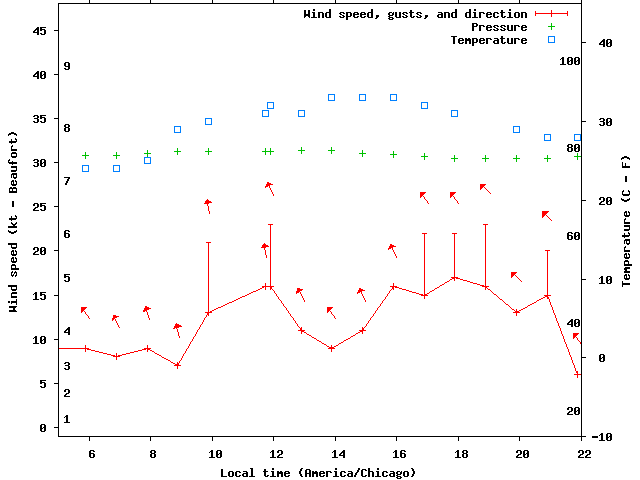 Weather graph