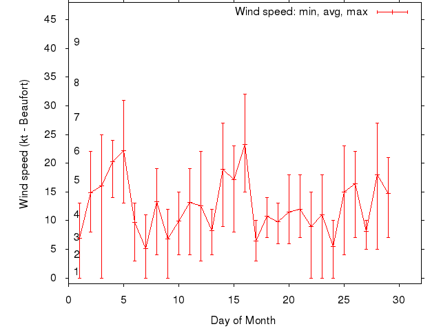 Monthly wind variation chart