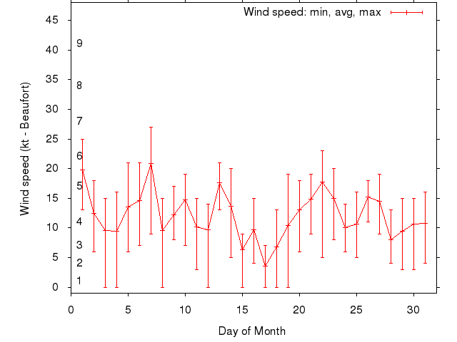 Monthly wind variation chart