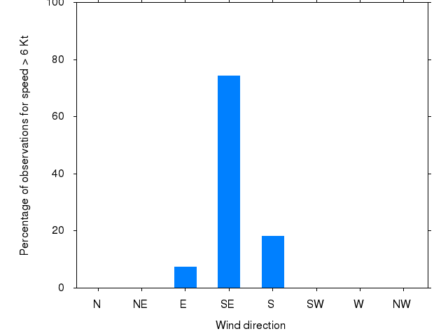 Monthly wind direction chart