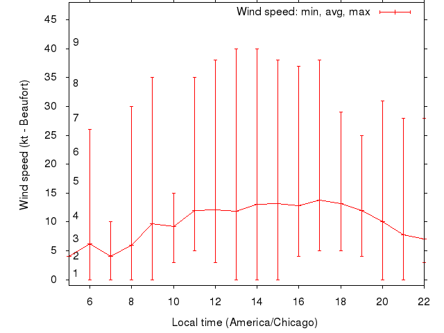 Daily wind variation chart