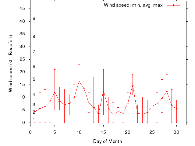 Monthly wind variation chart