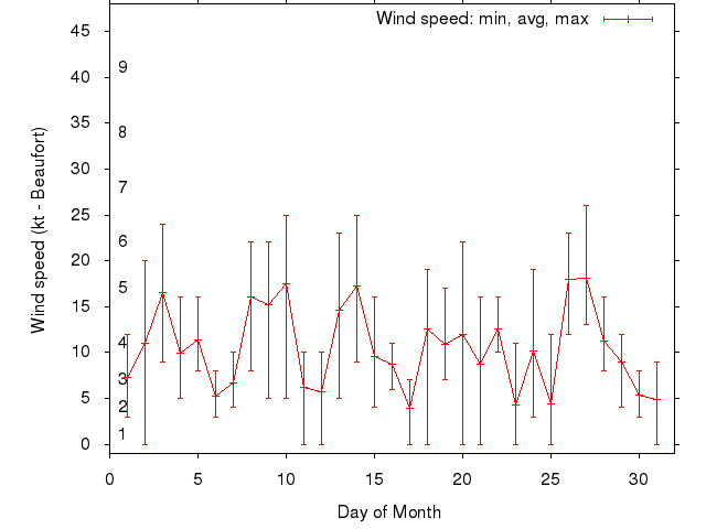 Monthly wind variation chart