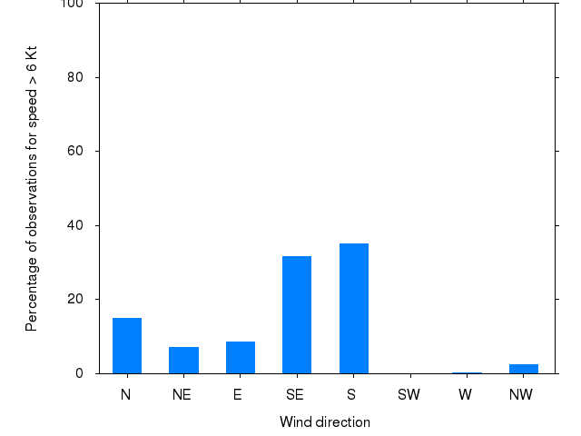 Monthly wind direction chart