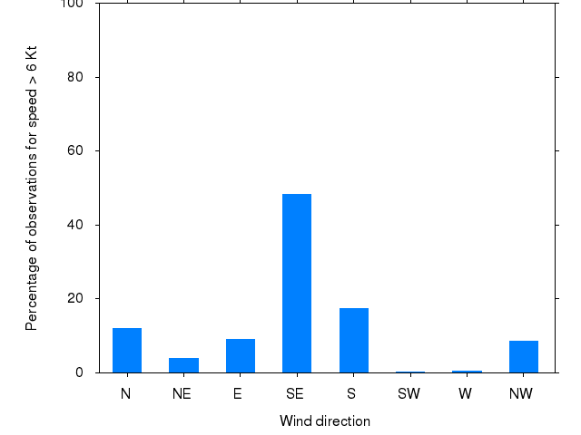 Monthly wind direction chart