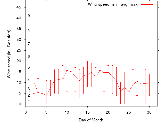 Monthly wind variation chart