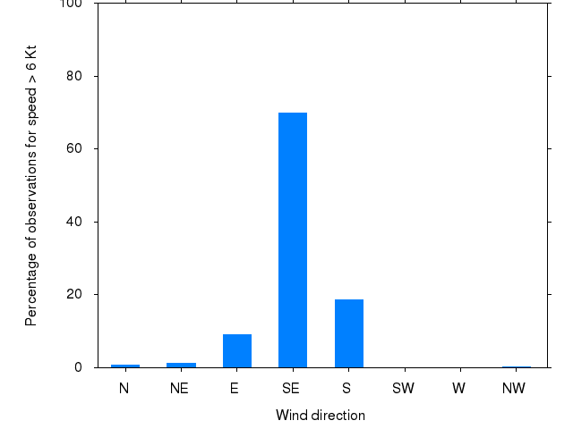 Monthly wind direction chart