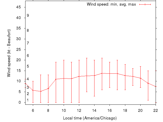 Daily wind variation chart