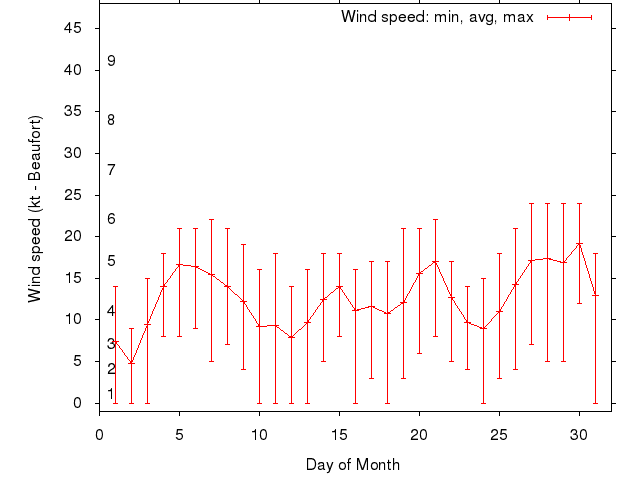 Monthly wind variation chart