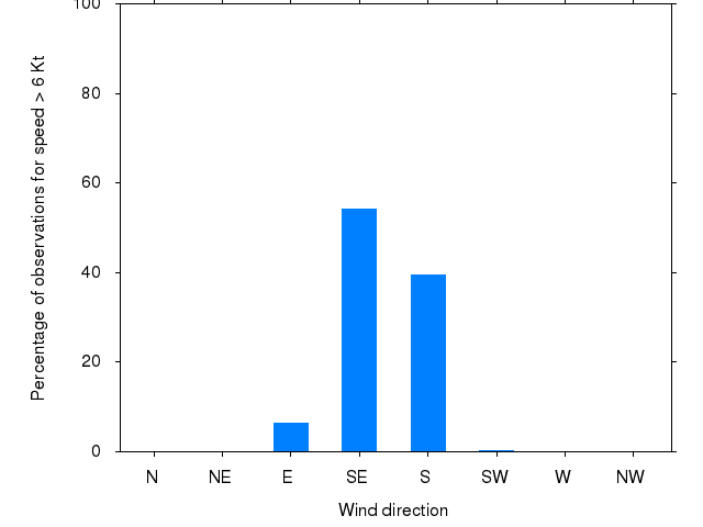 Monthly wind direction chart